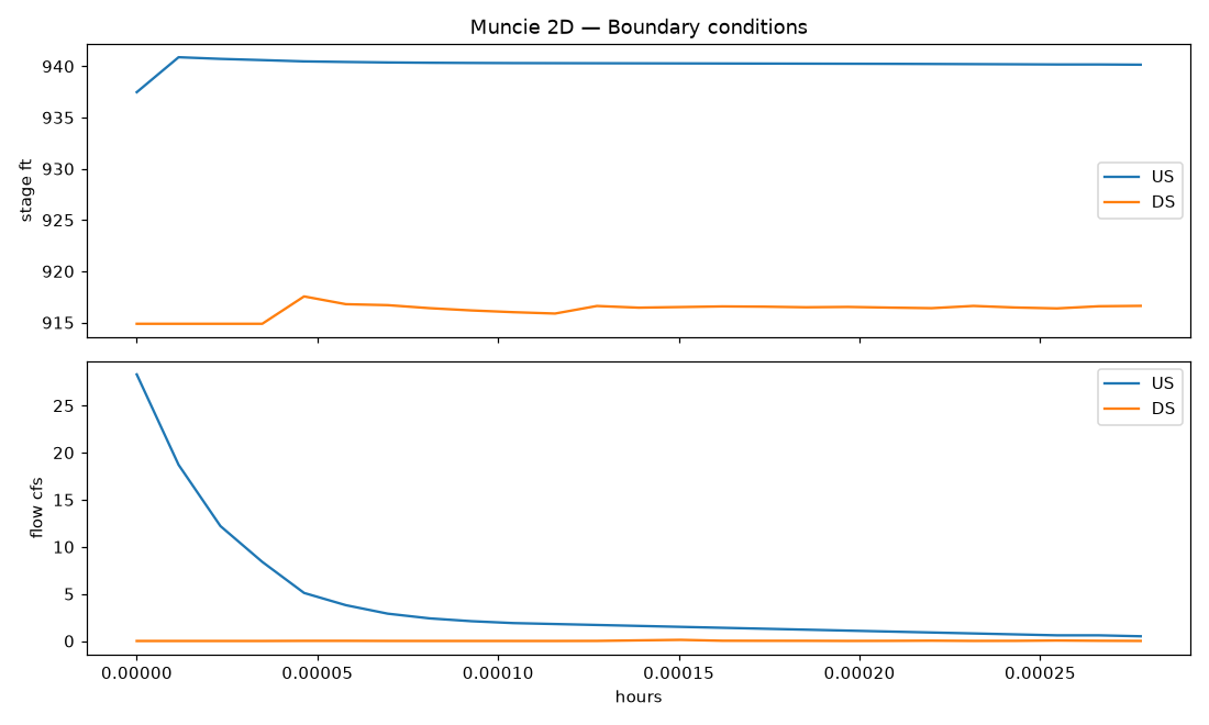 Muncie upstream/downstream boundary hydrographs