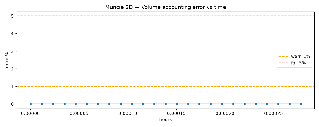 Muncie volume error over time